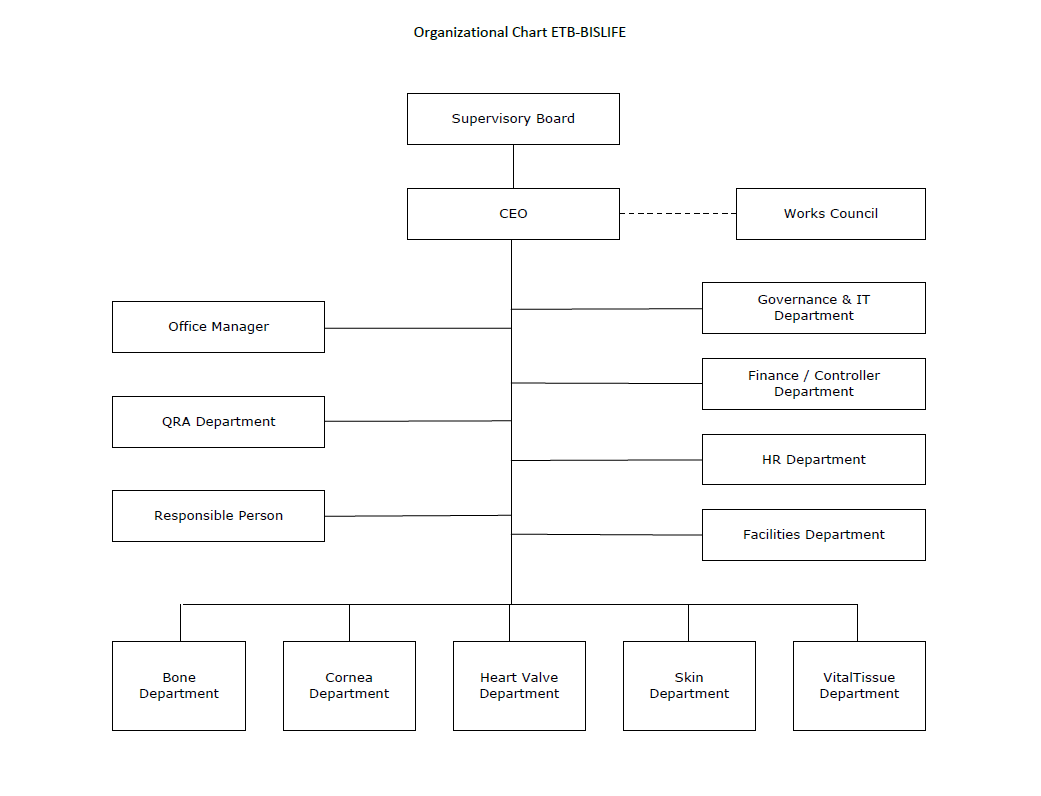 Organisation chart