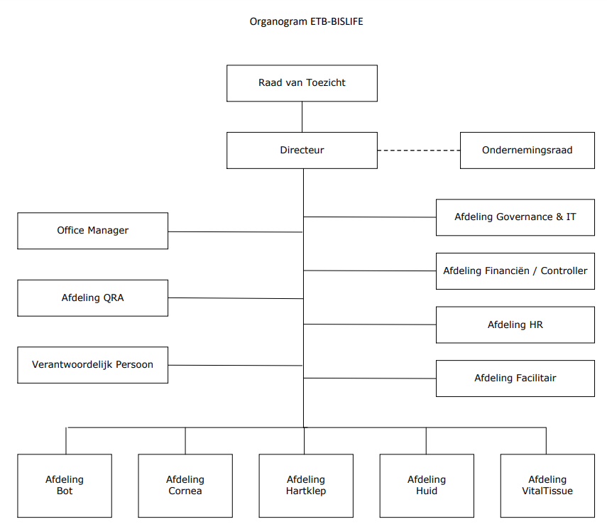 Organogram